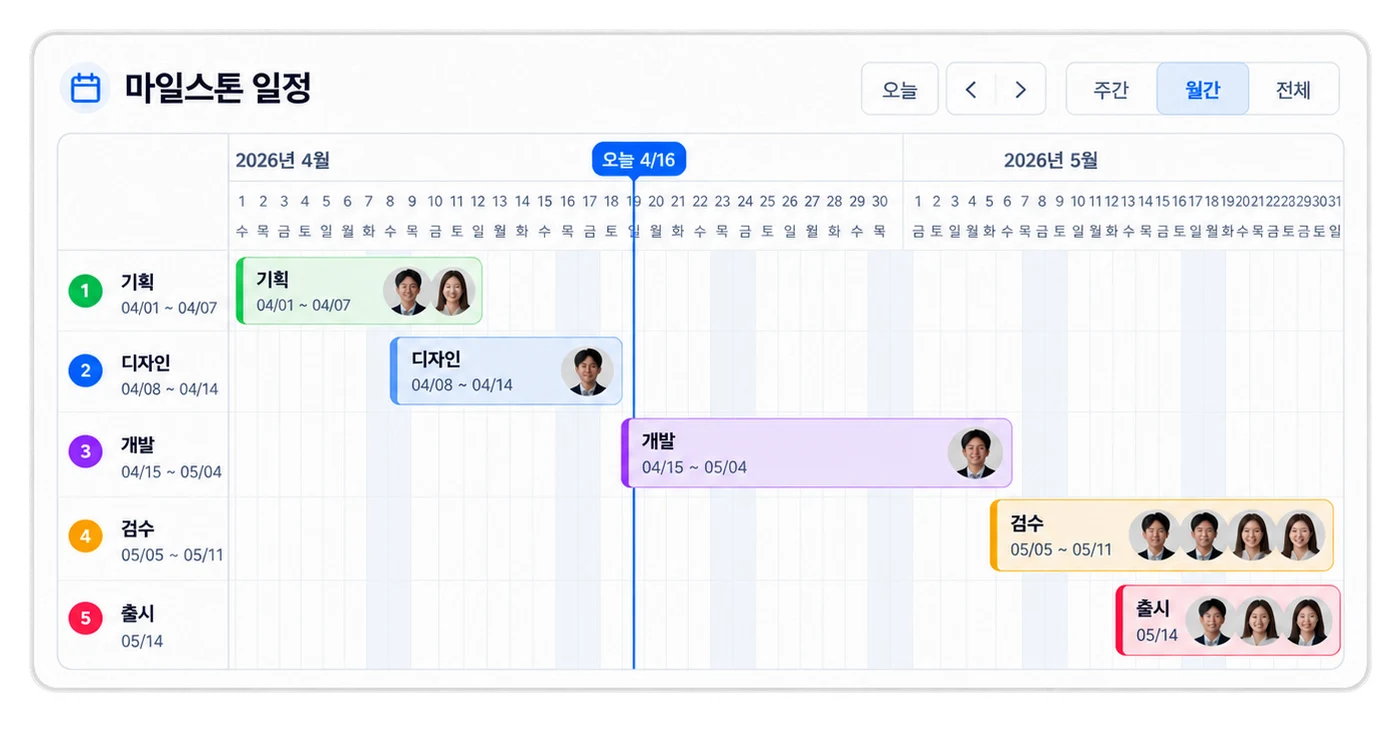 마일스톤 일정 화면 — 기획 · 디자인 · 개발 · 검수 · 출시 단계별 담당자와 기간